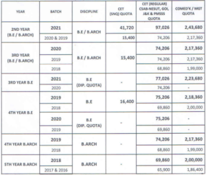 Direct Btech Admission In M.S Ramaiah